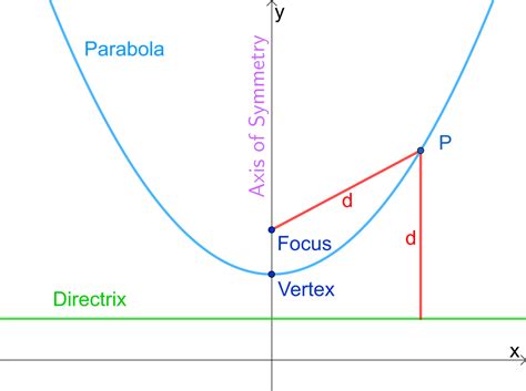 directional focus|Equation of a parabola from focus & directrix .